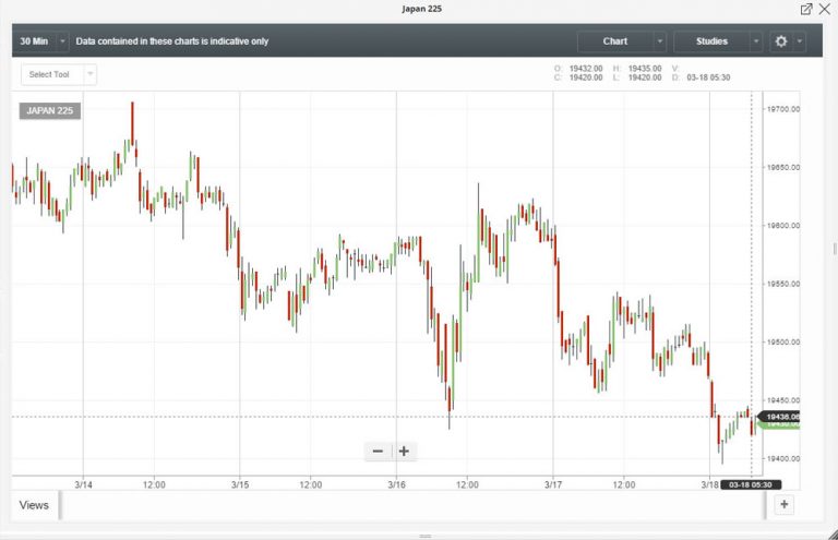Chart of the Nikkei Index