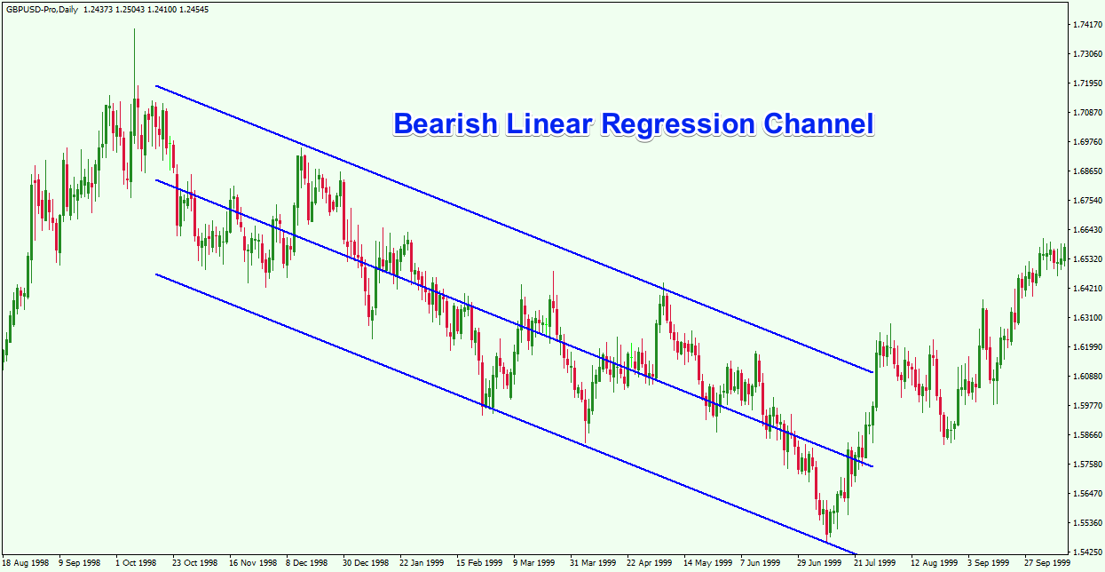 Bearish-Linear-Regression-Channel-1
