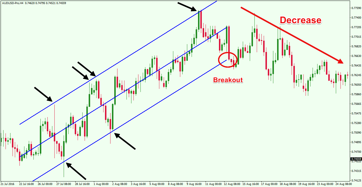 Linear-Regression-Channel-Analysis
