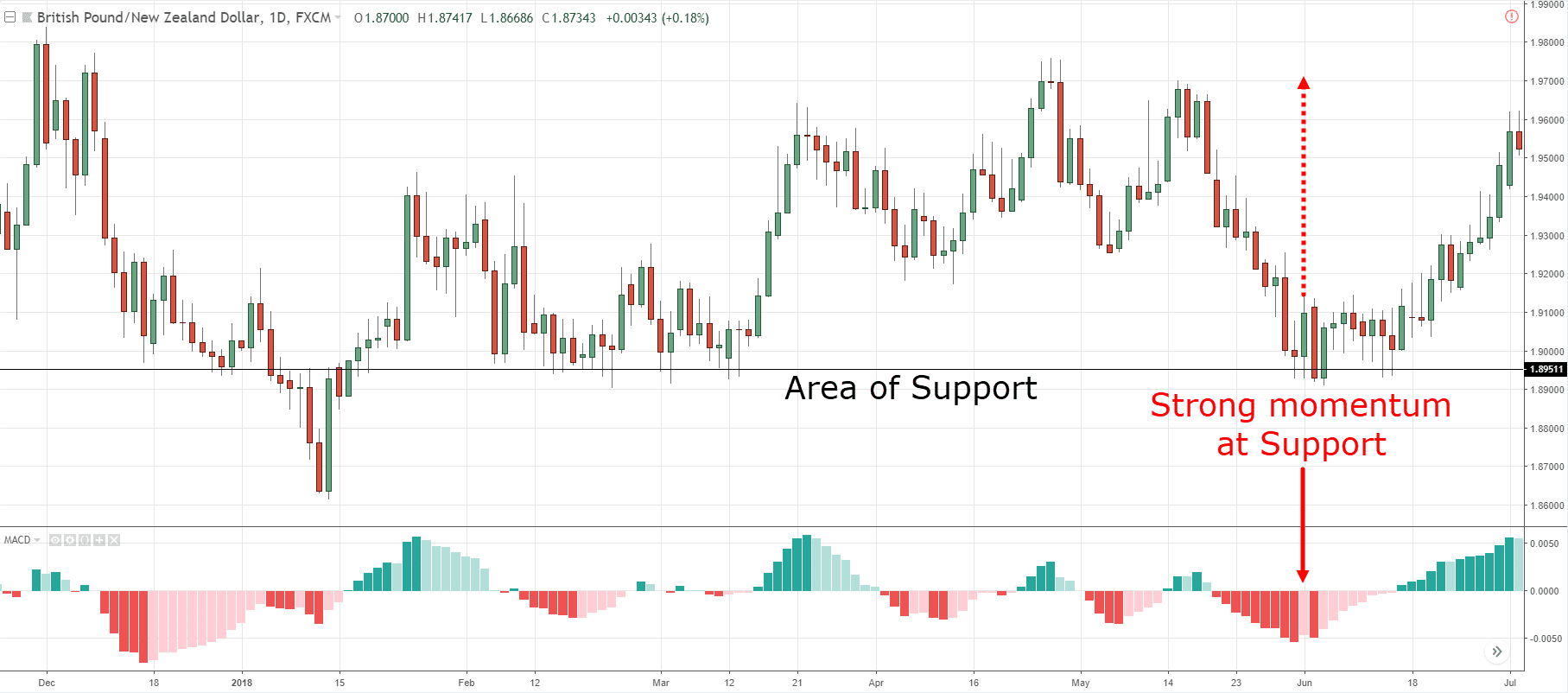 Forex Indicators, B, B
