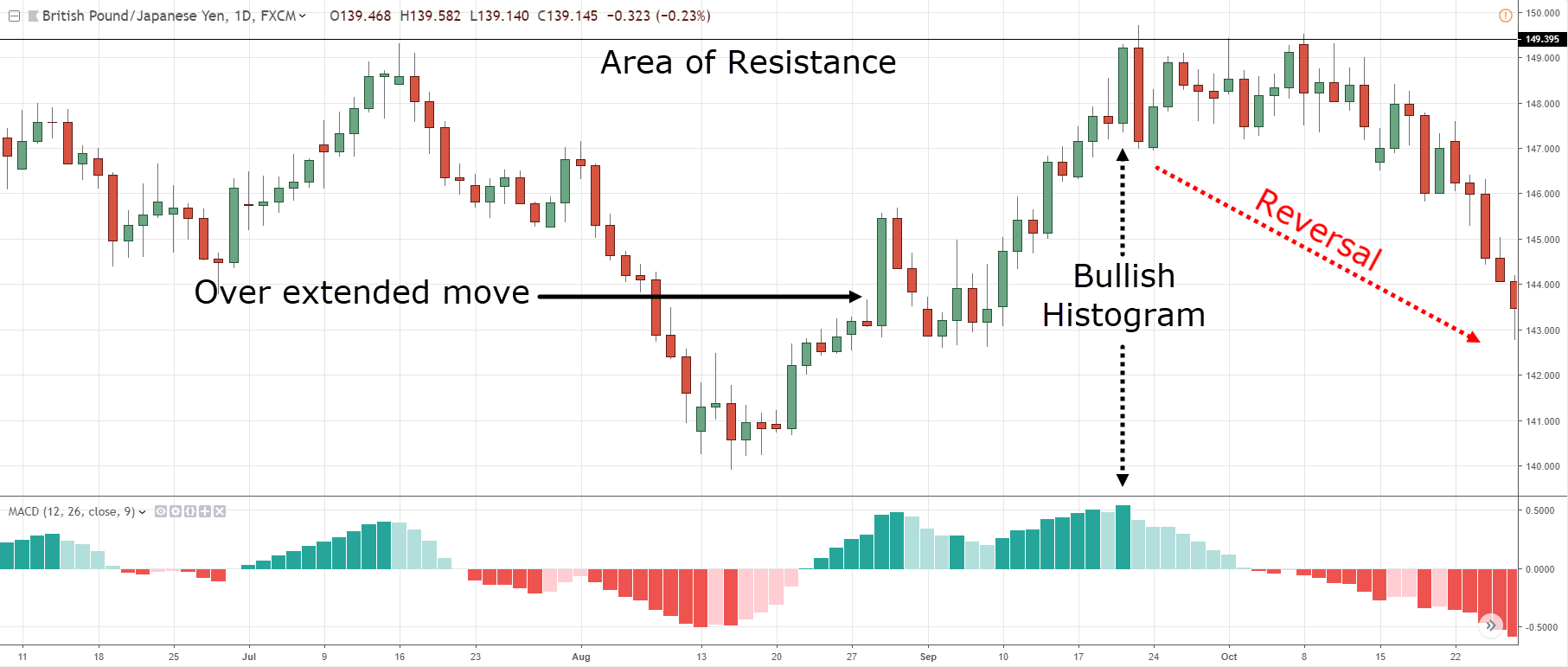 Forex Indicators, B, B