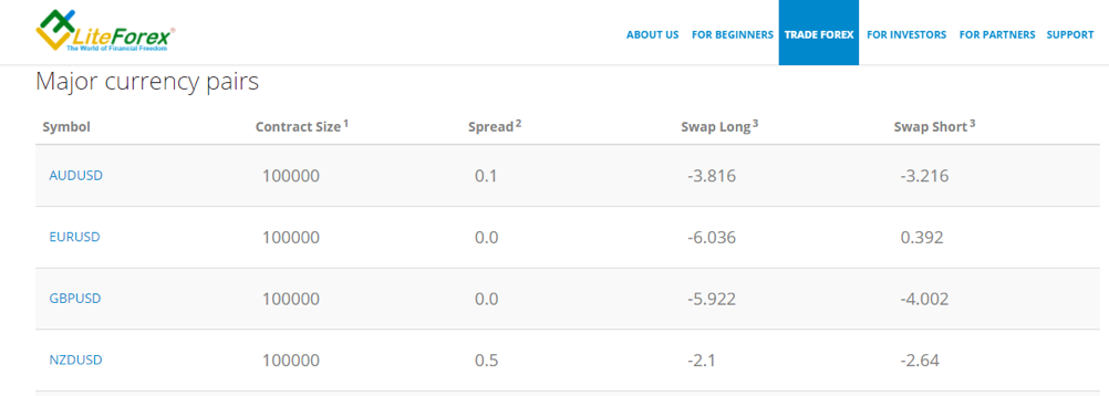 LiteForex Commissions and fees 1