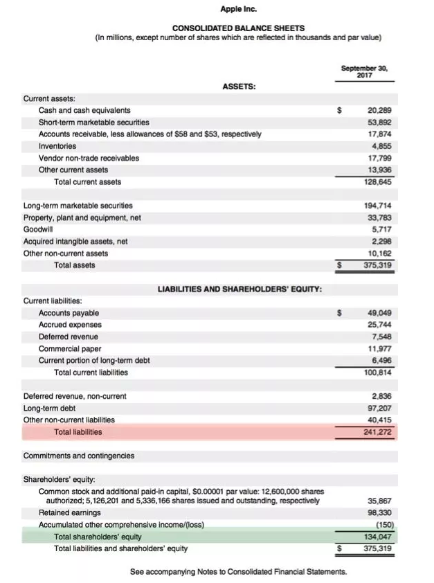 Apple Balance Sheet
