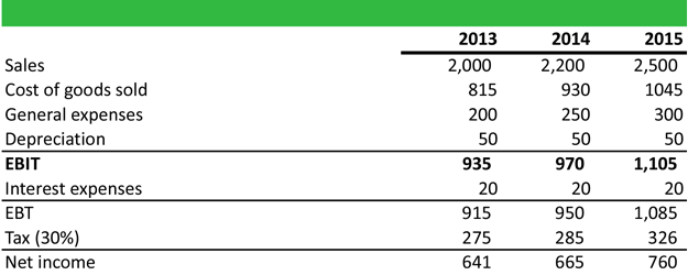 Income Statement Example