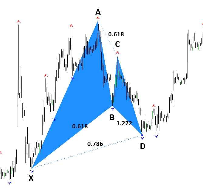 Gartley Pattern
