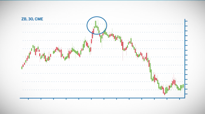 Technical Patterns: Reversals