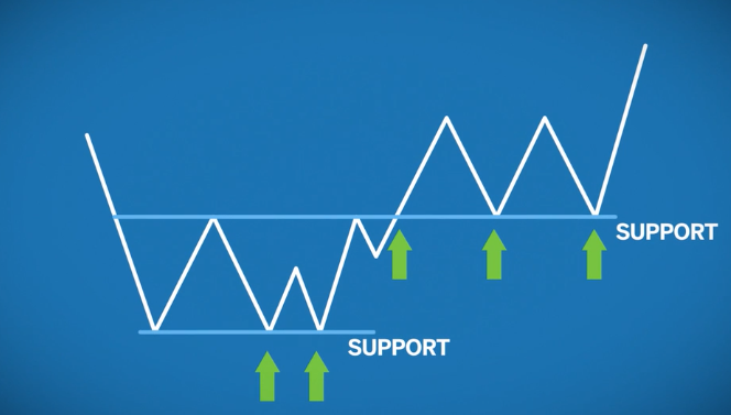 Support and Resistance