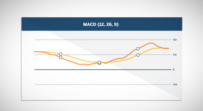 Oscillators: MACD, RSI, Stochastics