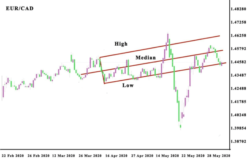 Trigger Lines