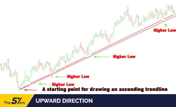 upward direction