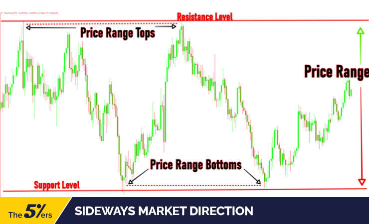 Sideways Market Direction 