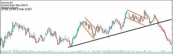 Counter Trend