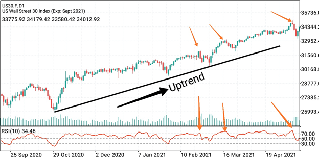 Counter Trend: What Is The Definition? Strategy and Example
