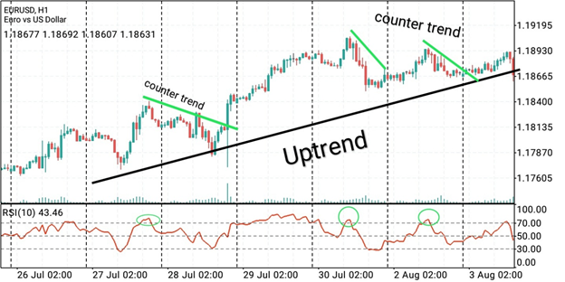 Counter Trend: What Is The Definition? Strategy and Example