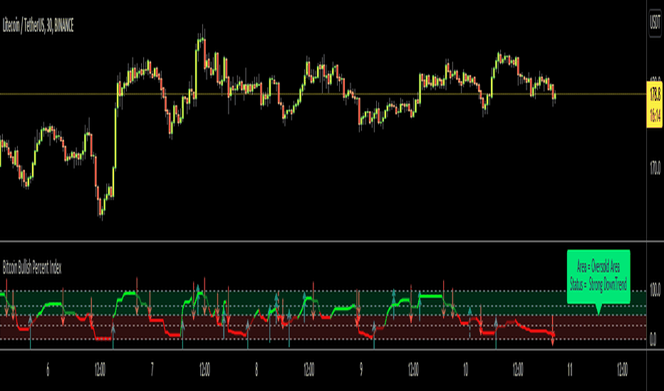 BTCUSDT: Bitcoin Bullish Percent Index
