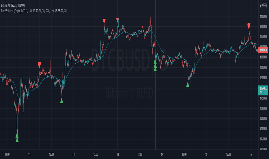 BTCBUSD: Buy / Sell alert indicator [Crypto_BCT]