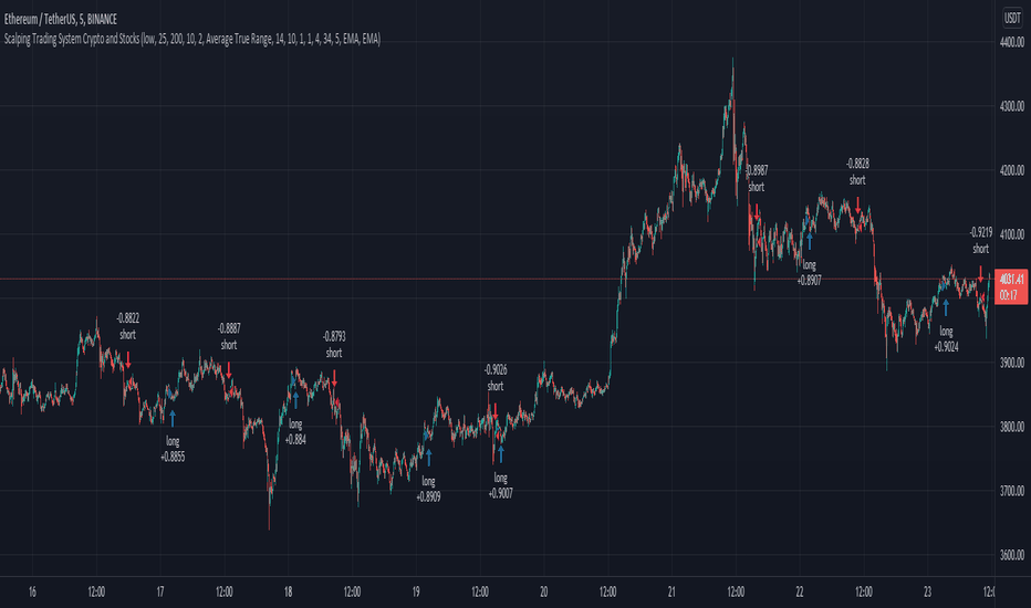 ETHUSDT: Scalping Trading System bot Crypto and Stocks