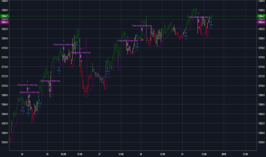 GC1!: Gold trading strategy with trend follow and TDOW concept