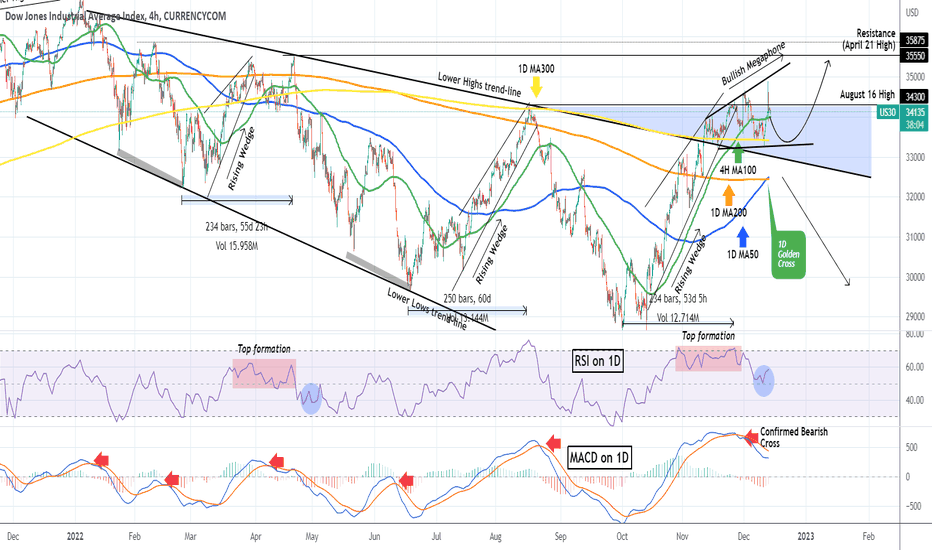 US30: DOW JONES Has the narrative changed to bullish?